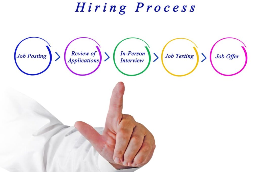 Chick-Fil-A Hiring Process starts with job posting then review your application, In-person interview, and then job testing finally job offer and hiring process is on the top. All these attributes are placed in a round circle, and a person showing in person interview.